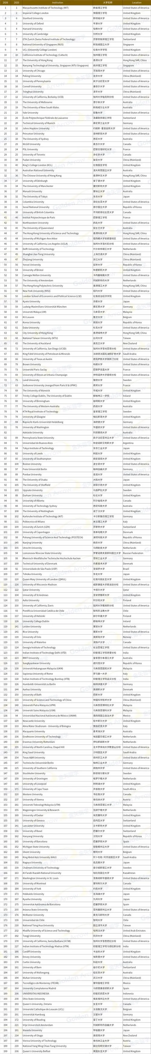 qs世界工科大学排名2021-qs 世界工科大学排名 2021