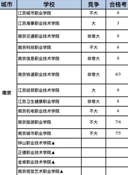 南京最好的大专学校有哪几所-南京大专学校推荐