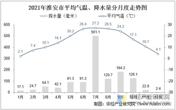 淮安区天气历史_1