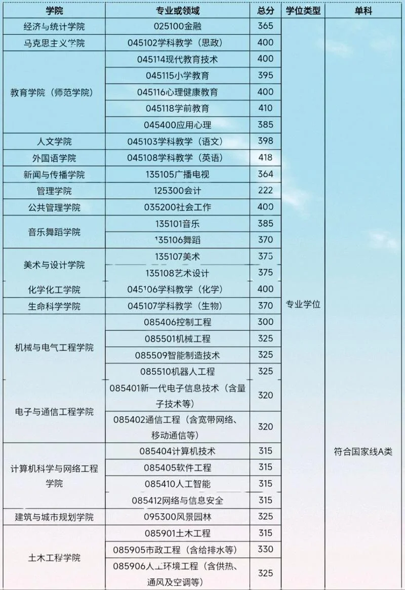 2022考研299分能上么_1