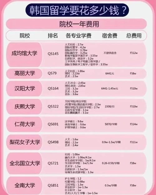 韩国留学需要多少钱-韩国留学费用