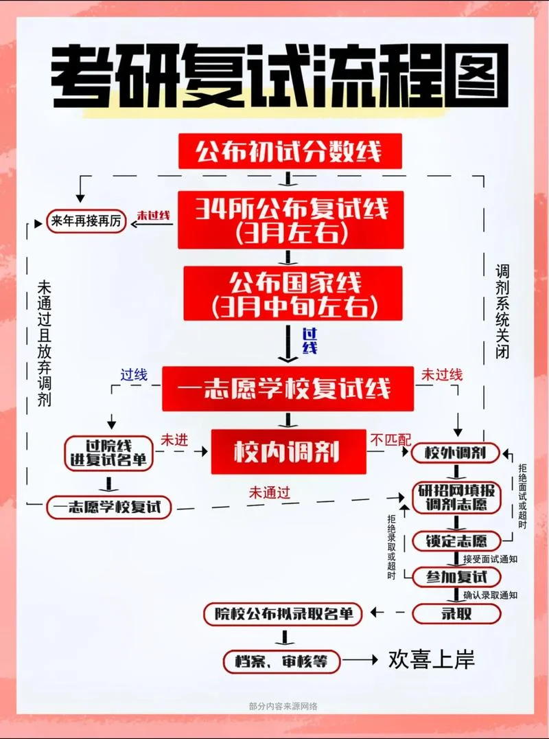 考研报考流程2022_1