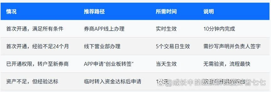 创业板开户条件个人_1