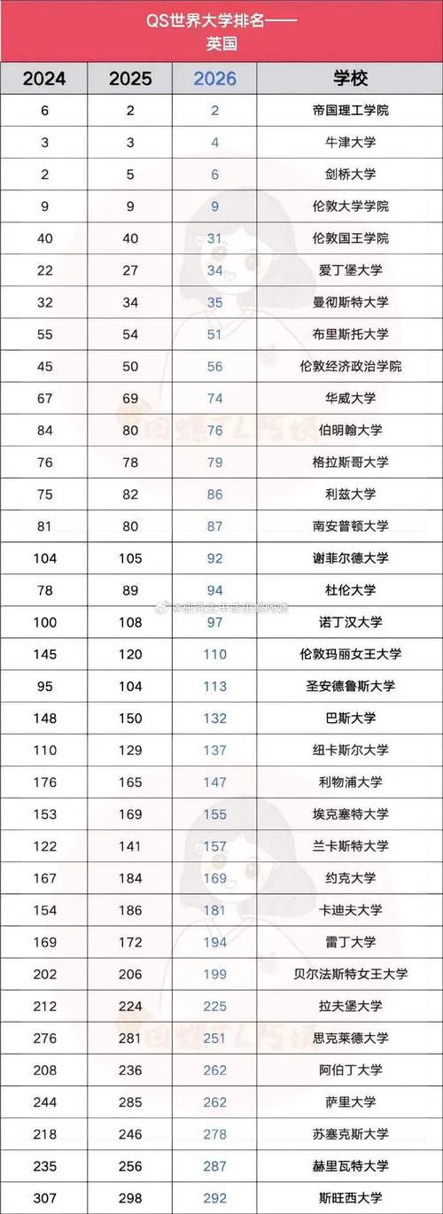 英国留学看网排-网排名前百位