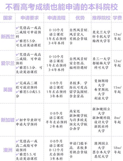 高中成绩差怎么留学_2