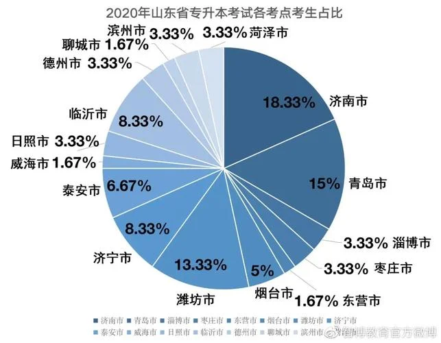 2020年专升本报考人数_2