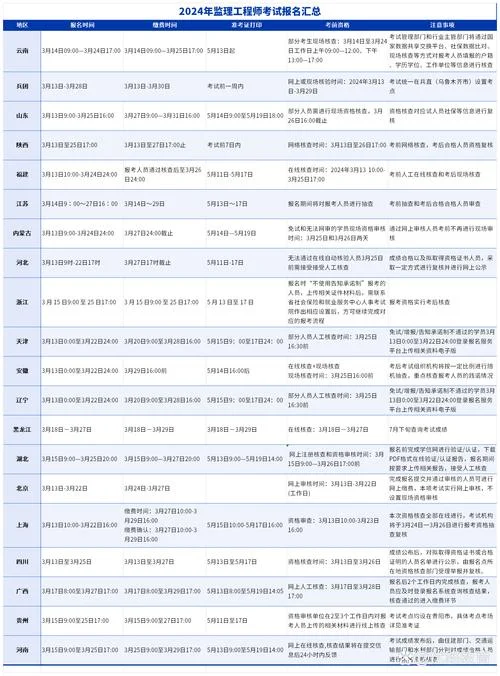 2024监理工程师报名条件_2