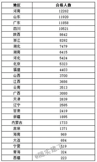 一级建造师各省人数-各省一建人数