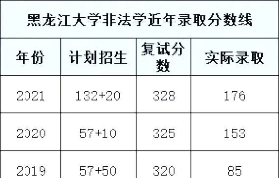 黑大考研分数线-黑大考研分数线