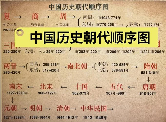 中国历史朝代顺序表时间_1