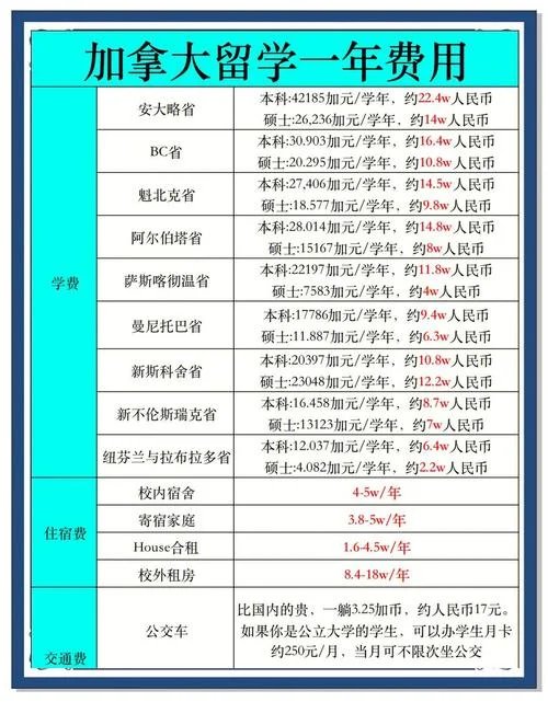各国留学费用一年多少_1