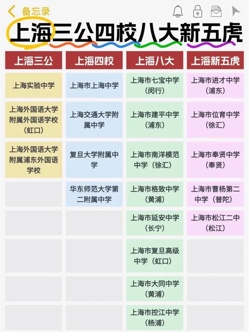 上海四大名校在哪个区-上海四大名校分布
