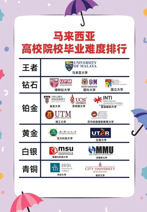 马来西亚留学好毕业吗_1