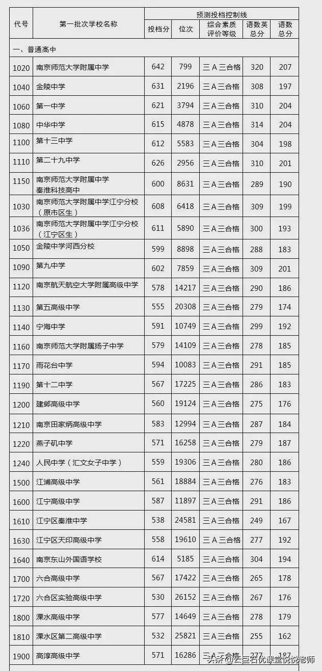 高中录取分数线2019-2019 年高招分数线