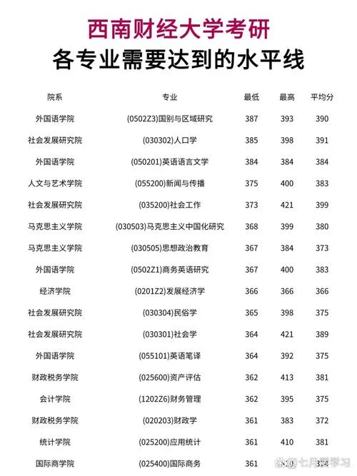 西南财经大学考研分数-西南财大考研分数线