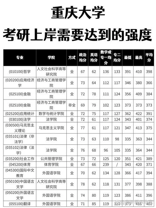 重庆大学考研复试比例_2