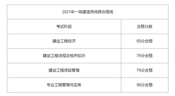 20191级建造师成绩查询时间_1