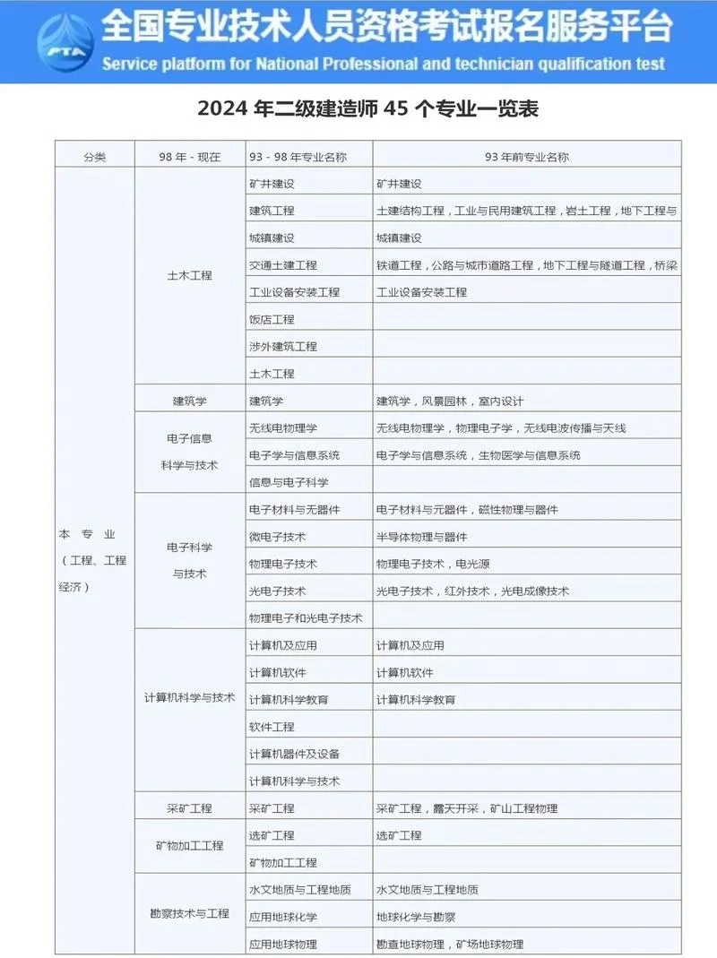 二建报名条件专业表-二建专业报名表