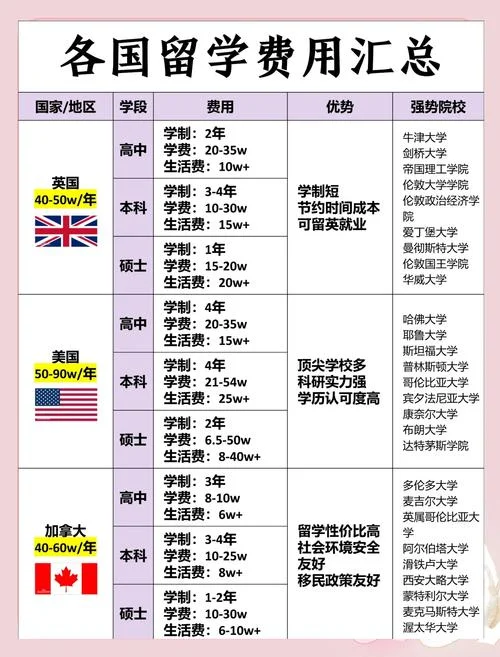 美国出国留学费用要多少钱_1