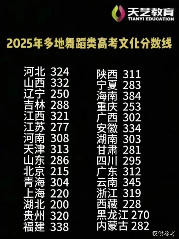 河南省艺考舞蹈分数线_1