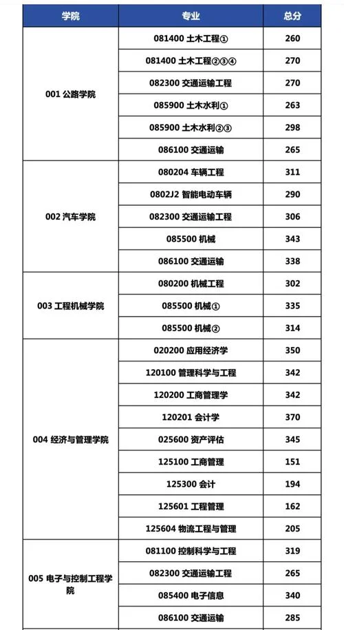 交通运输专业考研方向-交通专业考研方向