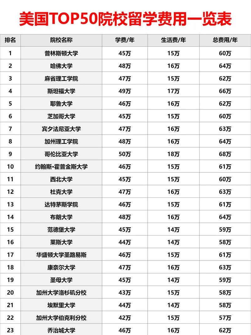 留学大学美国一年多少钱-留学美一年学费