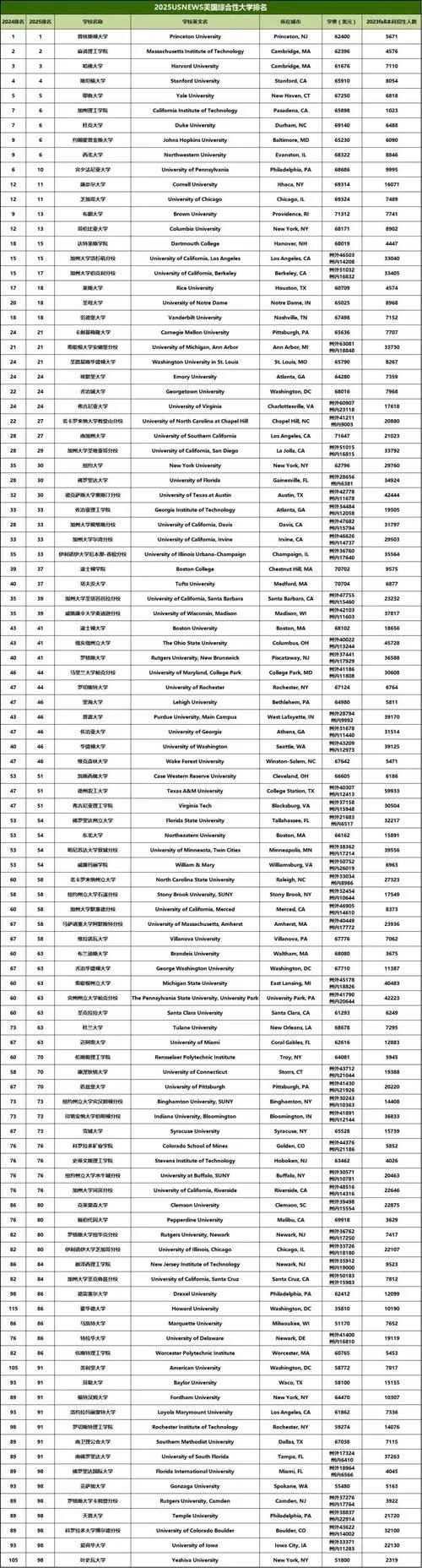 美国大学2019年排名-美国大学2019年排名