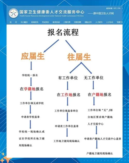 怎么报名护师-护师报名指南