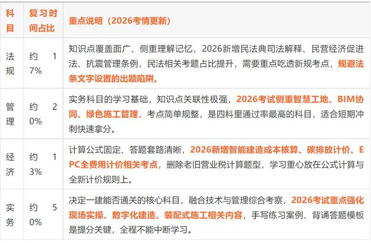建造师考试时间及考点_1