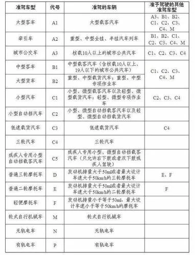 报考驾驶证需要什么-报考驾照需资质