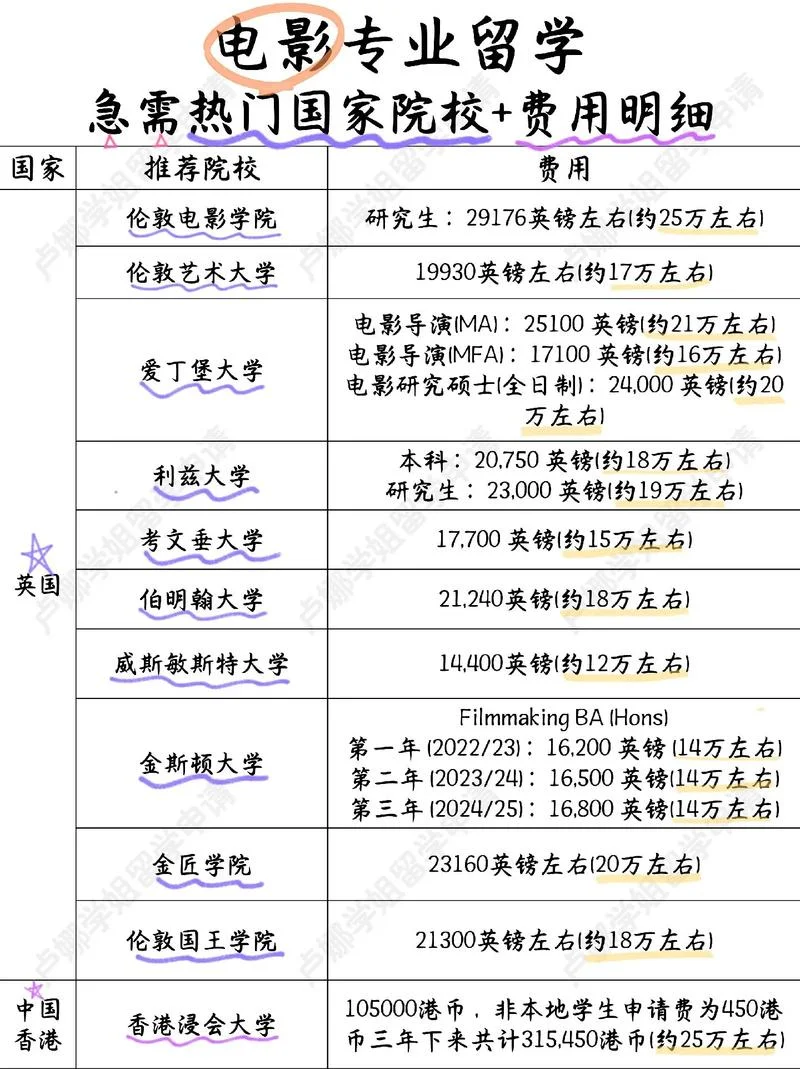 英国留学导演专业费用-英国留学导演专业费