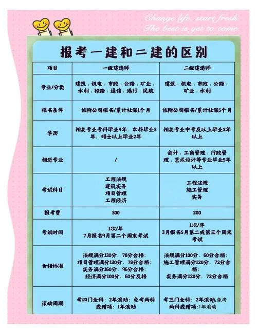 建造师二级怎么报考_2