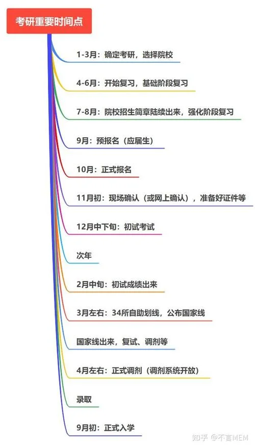 2022考研安排信息-