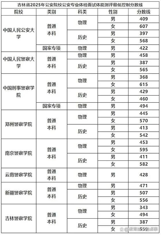 全国警校录取分数线_2