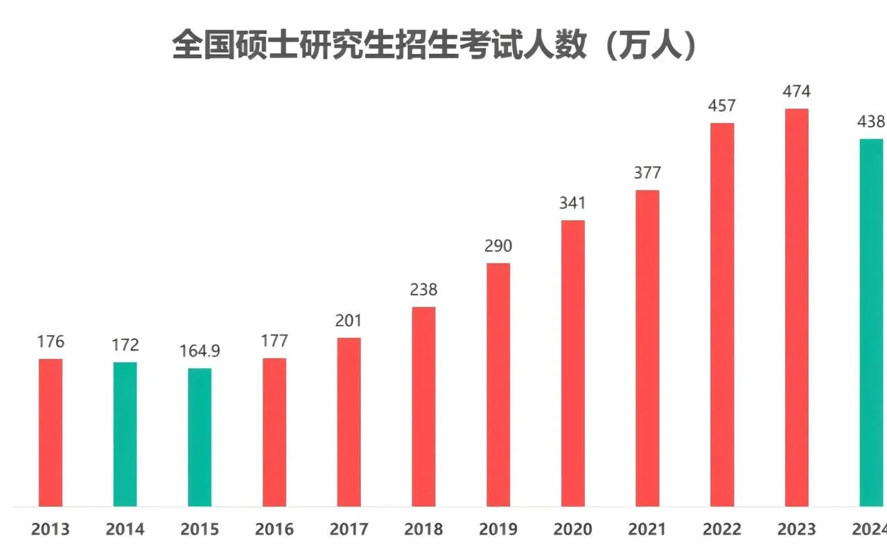考研报考人数2021-2021 考研报考人数