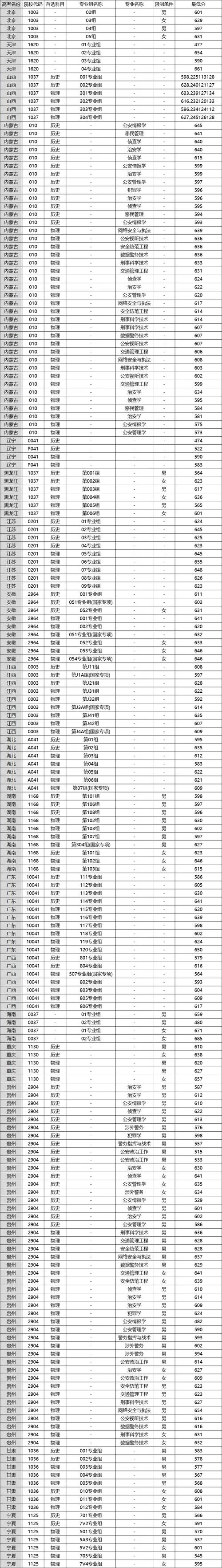 公安大学2025考研简章-公安大学 2025 考研简章