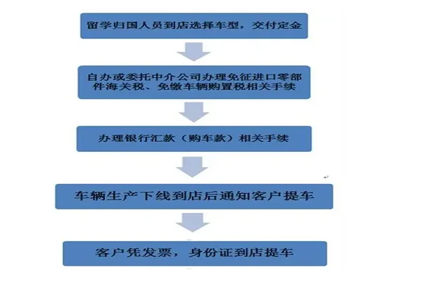 留学中介退费流程图表_2