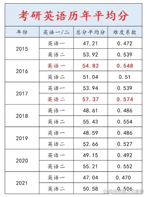 考研英语题型和分数_1