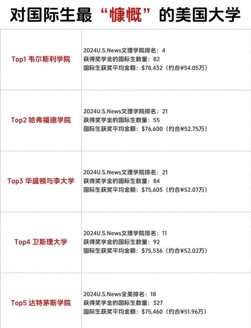 美国一级大学奖学金多少_2