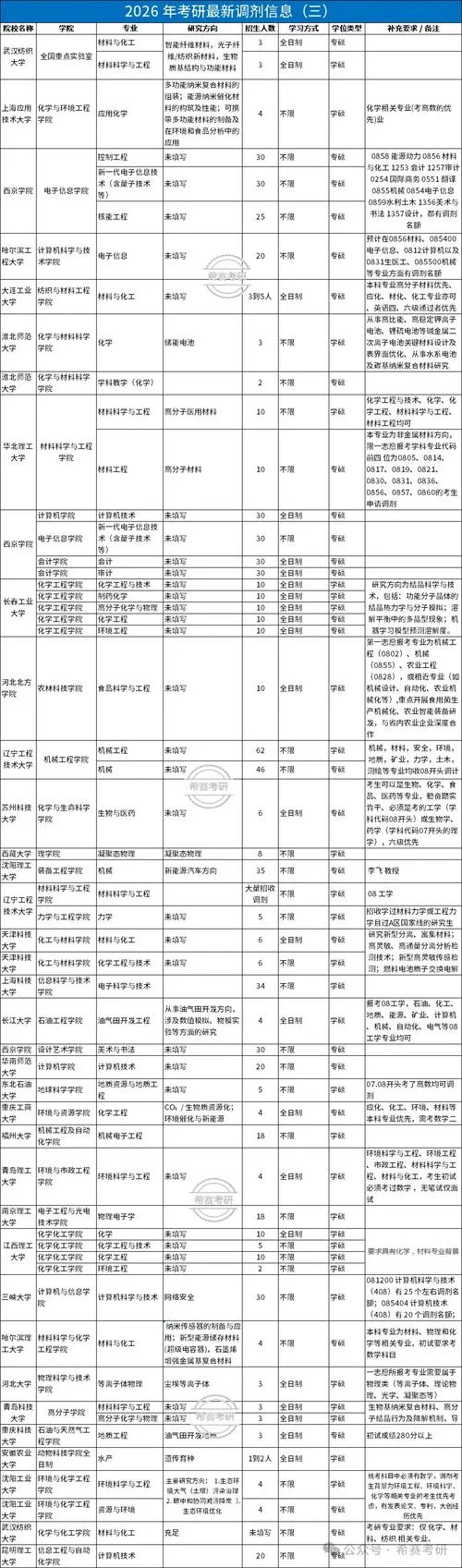 2022年考研调剂信息汇总-2022 年考研调剂汇总