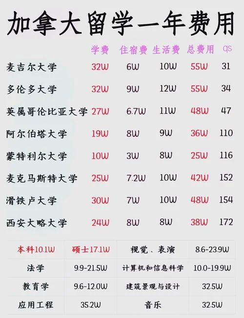 留学成本排名-留学花费排行榜