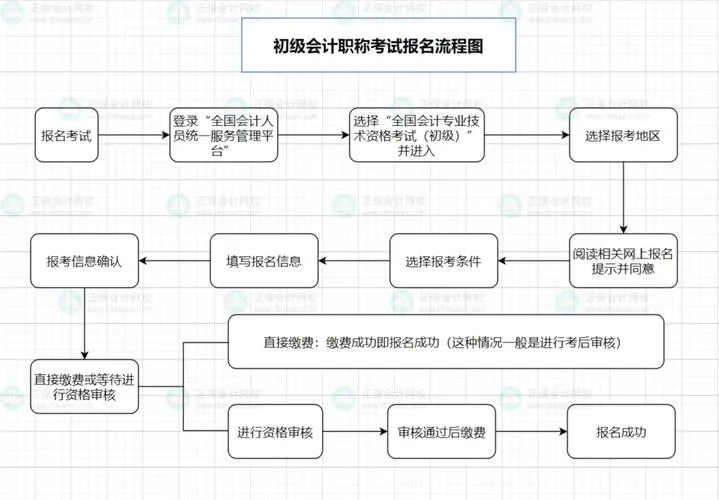 初级会计证报考网址_1