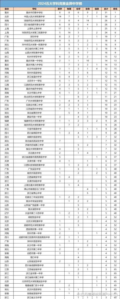 五大学科竞赛怎么报名_1