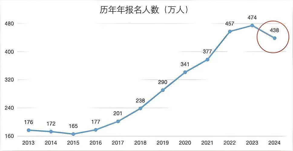 医学考研人数统计_1