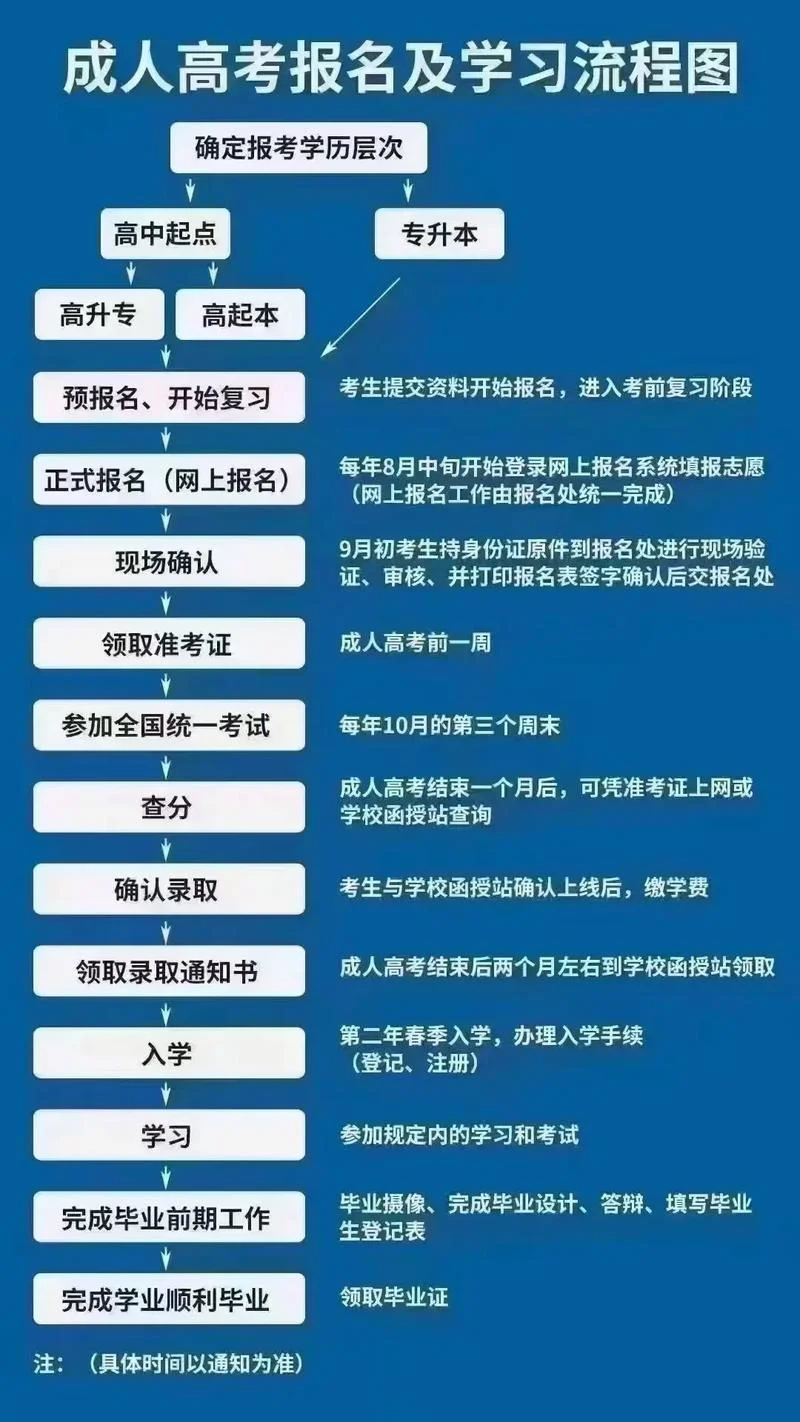 怎么报考函授_1