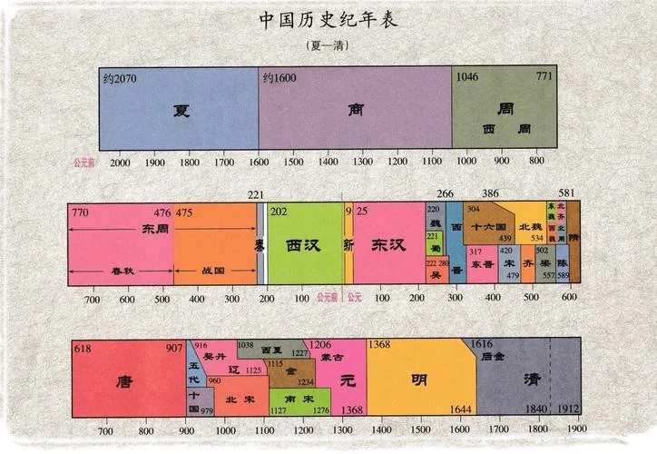 世界历史朝代表-世界历史朝代表