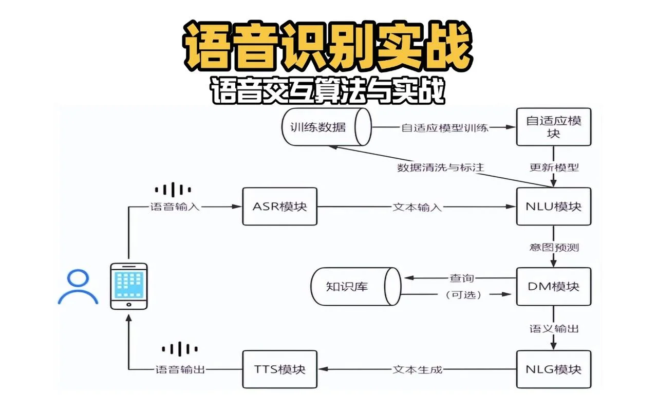 语音识别控制系统工作原理_1