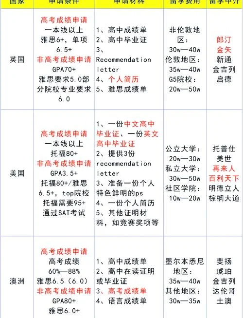 一本学校本科留学美国_2