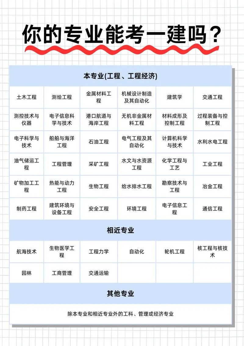 建造师报考专业对照表-建造师专业报考对照表
