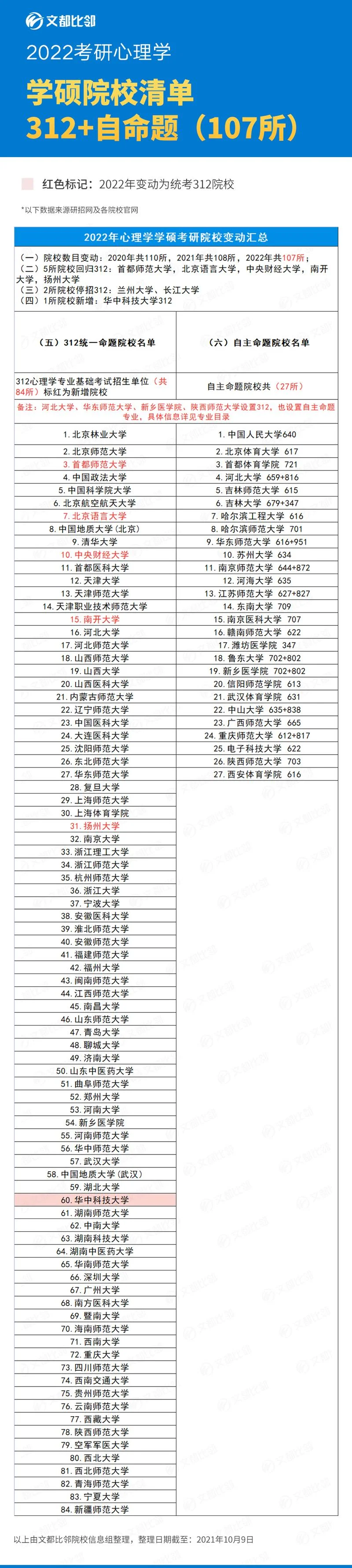 心理学考研容易院校-心理学考研易上岸院校